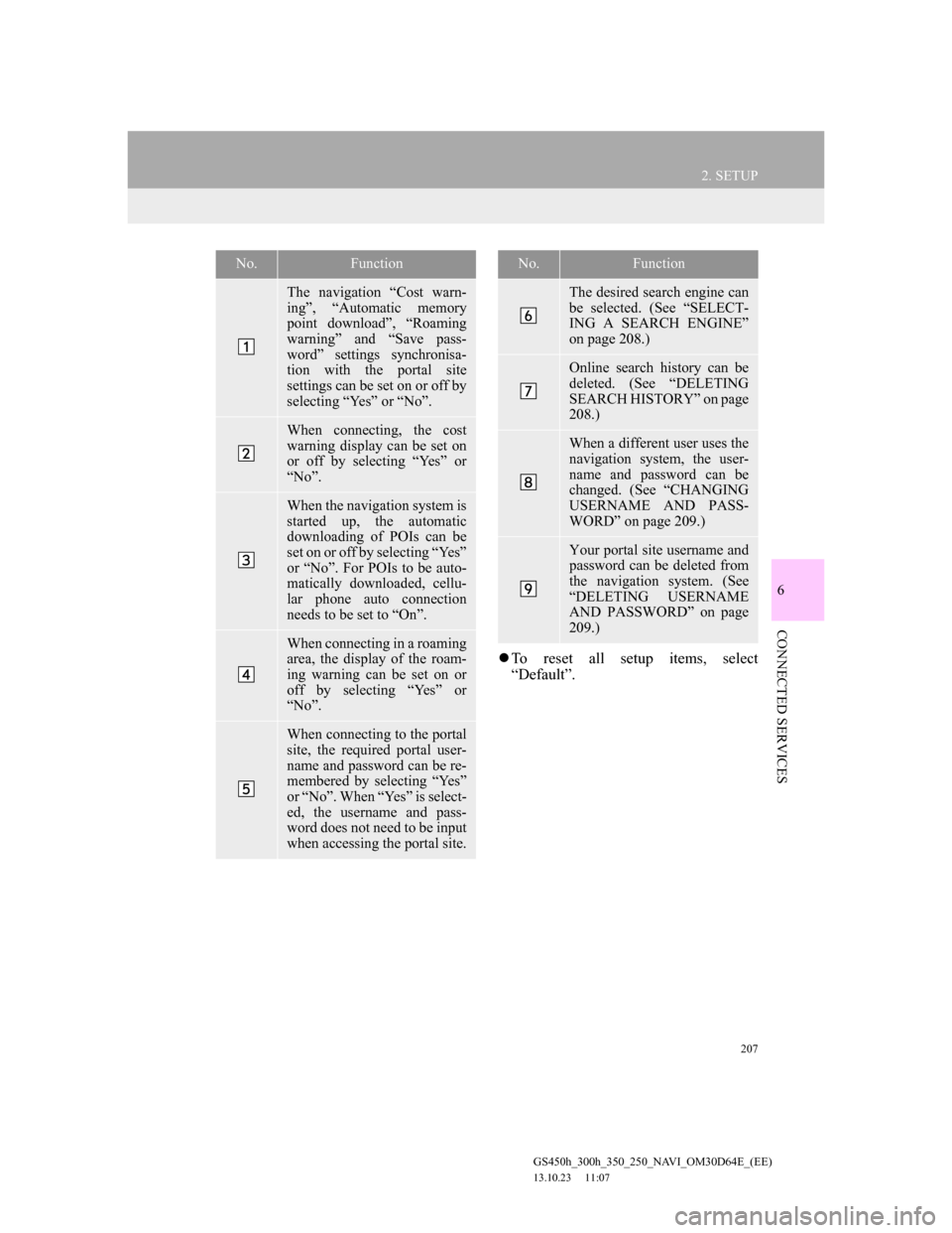 Lexus GS350 2013 Navigation manual 207
2. SETUP
6
CONNECTED SERVICES
GS450h_300h_350_250_NAVI_OM30D64E_(EE)
13.10.23 11:07
To reset all setup items, select
“Default”.
No.Function
The navigation “Cost warn-
ing”, “Autom Lexus GS350 2013 Navigation manual 207
2. SETUP
6
CONNECTED SERVICES
GS450h_300h_350_250_NAVI_OM30D64E_(EE)
13.10.23 11:07
To reset all setup items, select
“Default”.
No.Function
The navigation “Cost warn-
ing”, “Autom