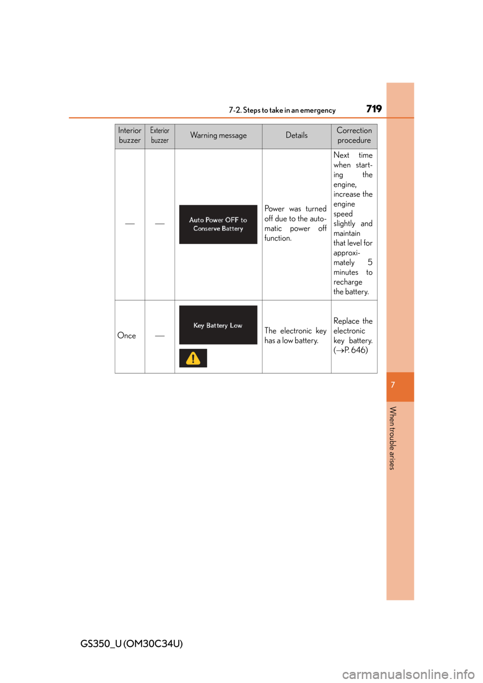 Lexus GS350 2013  Theft deterrent system / LEXUS 2013 GS350 OWNERS MANUAL (OM30C34U) 7197-2. Steps to take in an emergency
GS350_U (OM30C34U)
7
When trouble arises
InteriorbuzzerExterior
buzzerWa r n i n g  m e s s a g eDetailsCorrection  procedure

Power was turned
off due to t