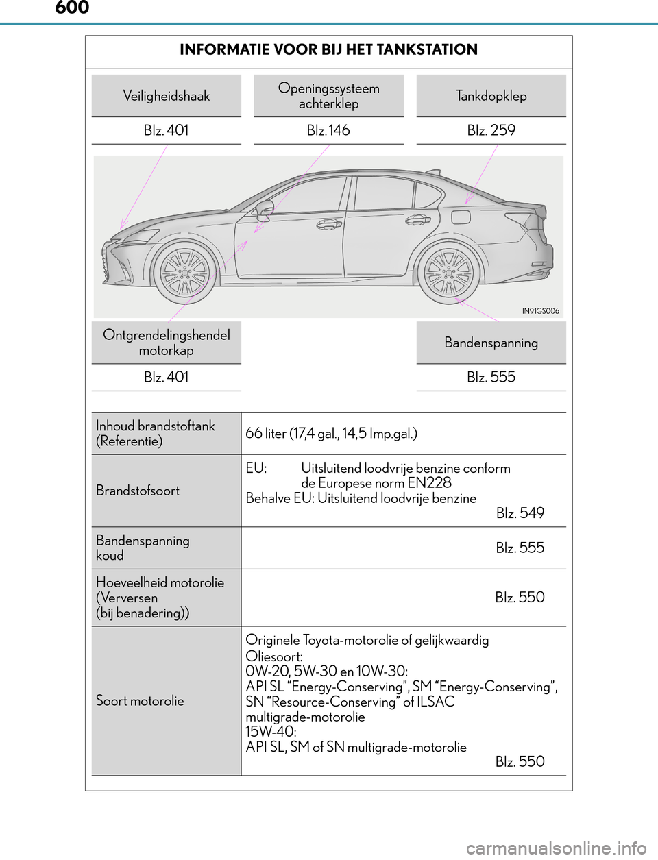 Lexus GS450h 2017  Handleiding (in Dutch) 600
GS450h_300h_OM_OM30F92E_(EE)I N F O R M AT I E  VO O R  B I J  H E T  TA N KS TAT I O N
VeiligheidshaakOpeningssysteem 
achterklepTankdopklep
Blz. 401 Blz. 146 Blz. 259
Ontgrendelingshendel 
motor