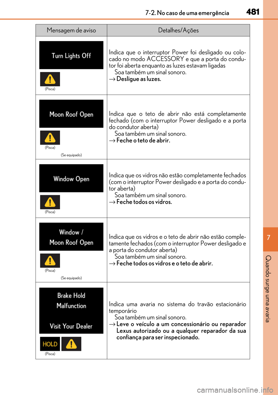 Lexus GS450h 2017 Manual do proprietário (in Portuguese) 481
481481 4817-2. No caso de uma emergência
7
Quando surge uma avaria
Indica que o interruptor Power foi desligado ou colo-
cado no modo ACCESSORY e que a porta do condu-
tor foi aberta enquanto as Lexus GS450h 2017 Manual do proprietário (in Portuguese) 481
481481 4817-2. No caso de uma emergência
7
Quando surge uma avaria
Indica que o interruptor Power foi desligado ou colo-
cado no modo ACCESSORY e que a porta do condu-
tor foi aberta enquanto as