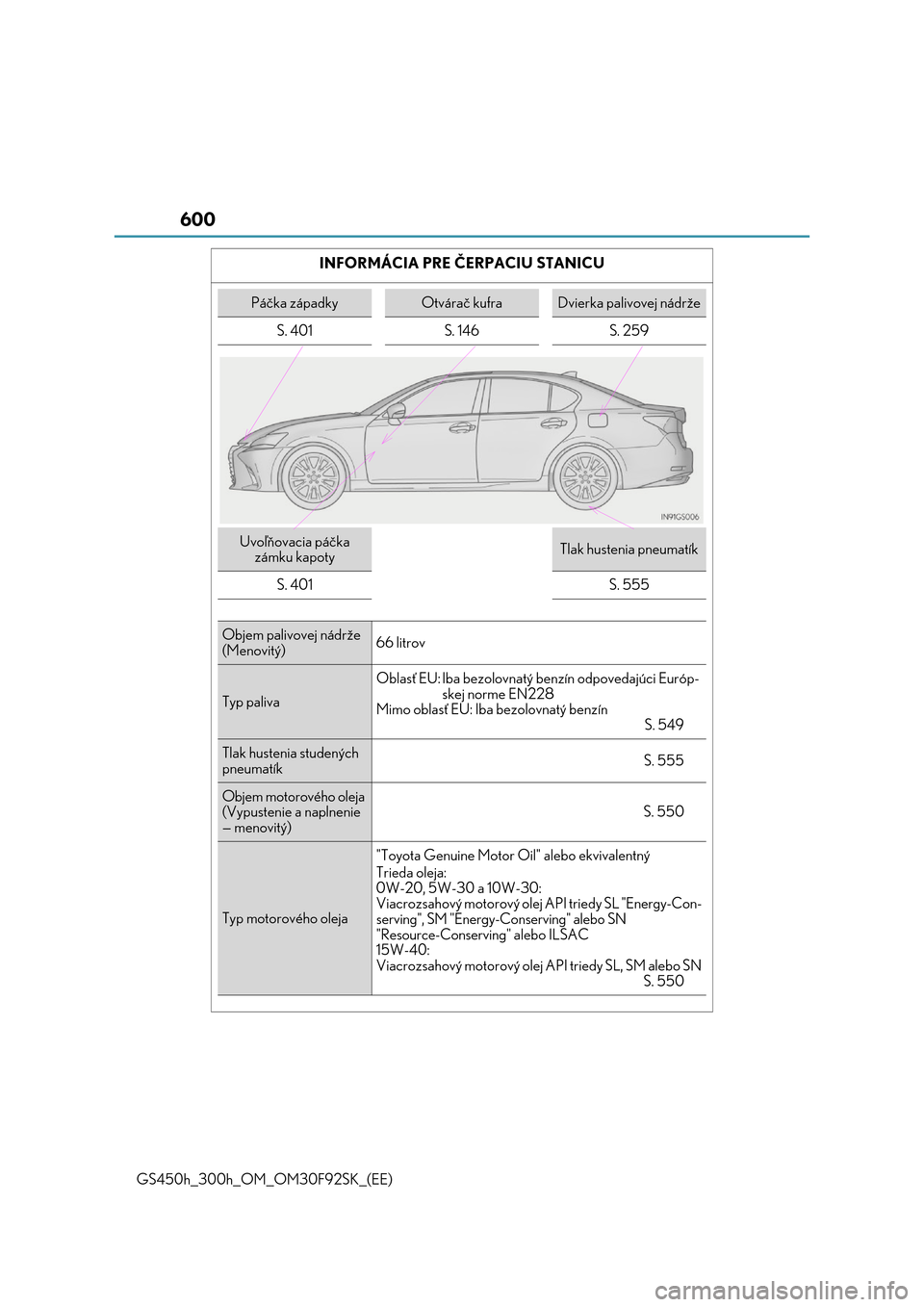 Lexus GS450h 2017  Užívateľská príručka (in Slovak) 600
GS450h_300h_OM_OM30F92SK_(EE) 
INFORMÁCIA PRE ČERPACIU STANICU
Páčka západkyOtvárač kufraDvierka palivovej nádrže 
S. 401 S. 146 S. 259
Uvoľňovacia páčka  
zámku kapotyTlak hustenia 