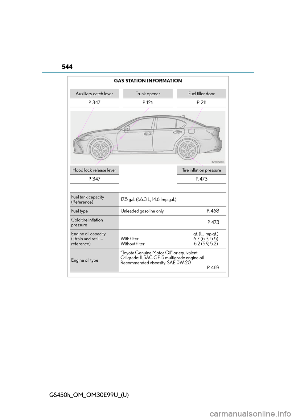Lexus GS450h 2016  Owners Manual / LEXUS 2016 GS450H OWNERS MANUAL (OM30E99U) 544
GS450h_OM_OM30E99U_(U)
GAS STATION INFORMATION
Auxiliary catch leverTrunk openerFuel filler door
P.  3 4 7 P.  1 2 6 P.  2 1 1
Hood lock release leverTire inflation pressure
P.  3 4 7
P.  4 7 3
Fu