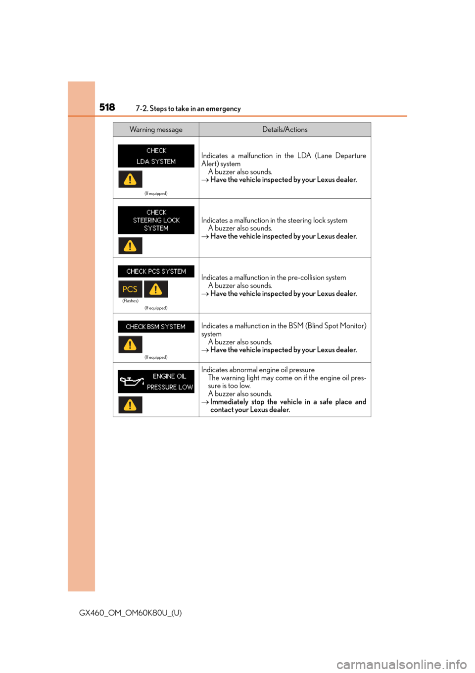 Lexus GX460 2014  Do-it-yourself maintenance / LEXUS 2014 GX460 OWNERS MANUAL (OM60K80U) 5187-2. Steps to take in an emergency
GX460_OM_OM60K80U_(U)
(If equipped)
Indicates a malfunction in the LDA (Lane Departure
Alert) systemA buzzer also sounds.
 Have the vehicle inspected by your L
