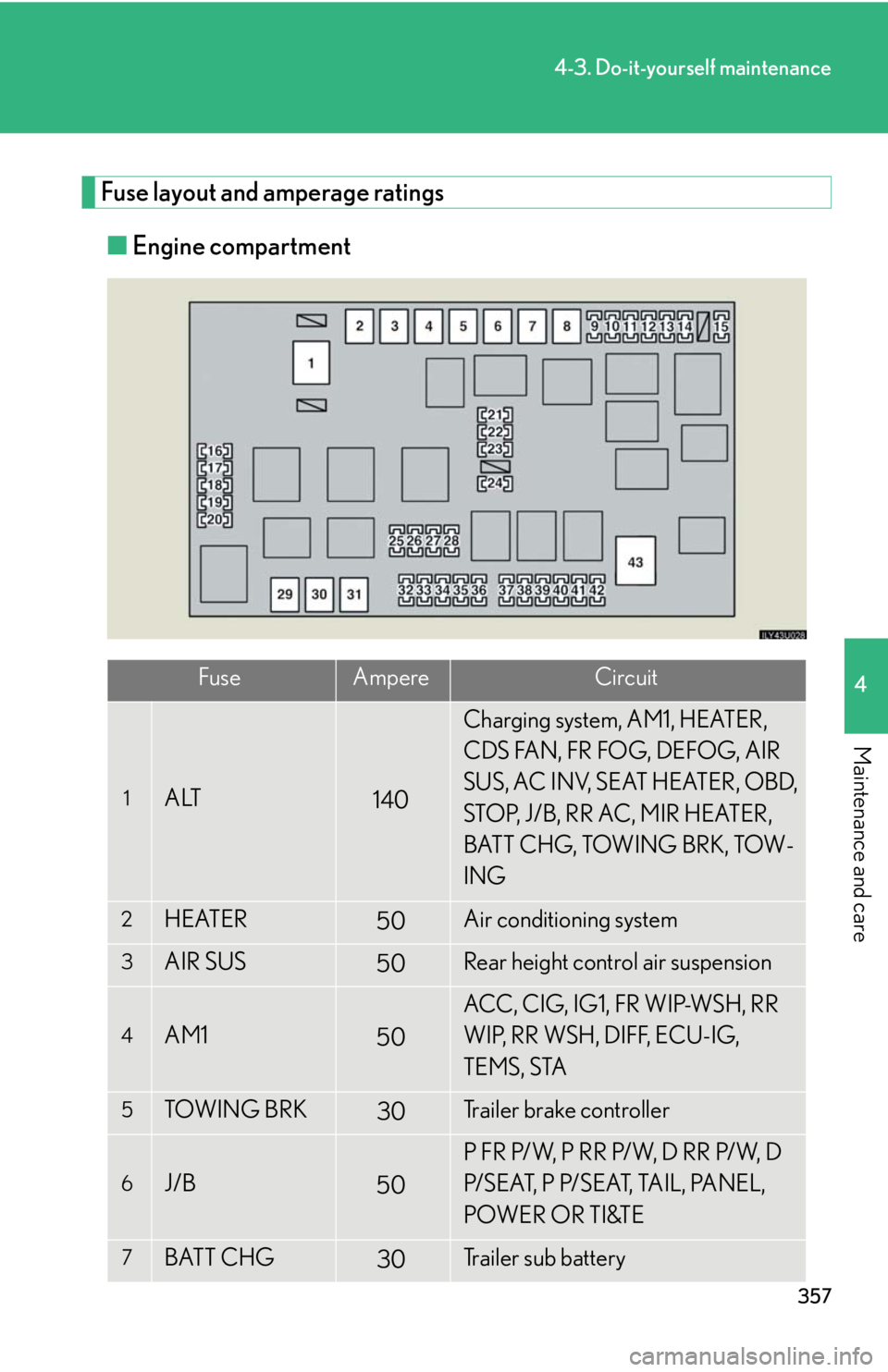 Lexus GX470 2008  Scheduled Maintenace Guide / LEXUS 2008 GX470 OWNERS MANUAL (OM60D82U) 357
4-3. Do-it-yourself maintenance
4
Maintenance and care
Fuse layout and amperage ratings■ Engine compartment
FuseAmpereCircuit
1ALT140
Charging system, AM1, HEATER, 
CDS FAN, FR FOG, DEFOG, AIR 
