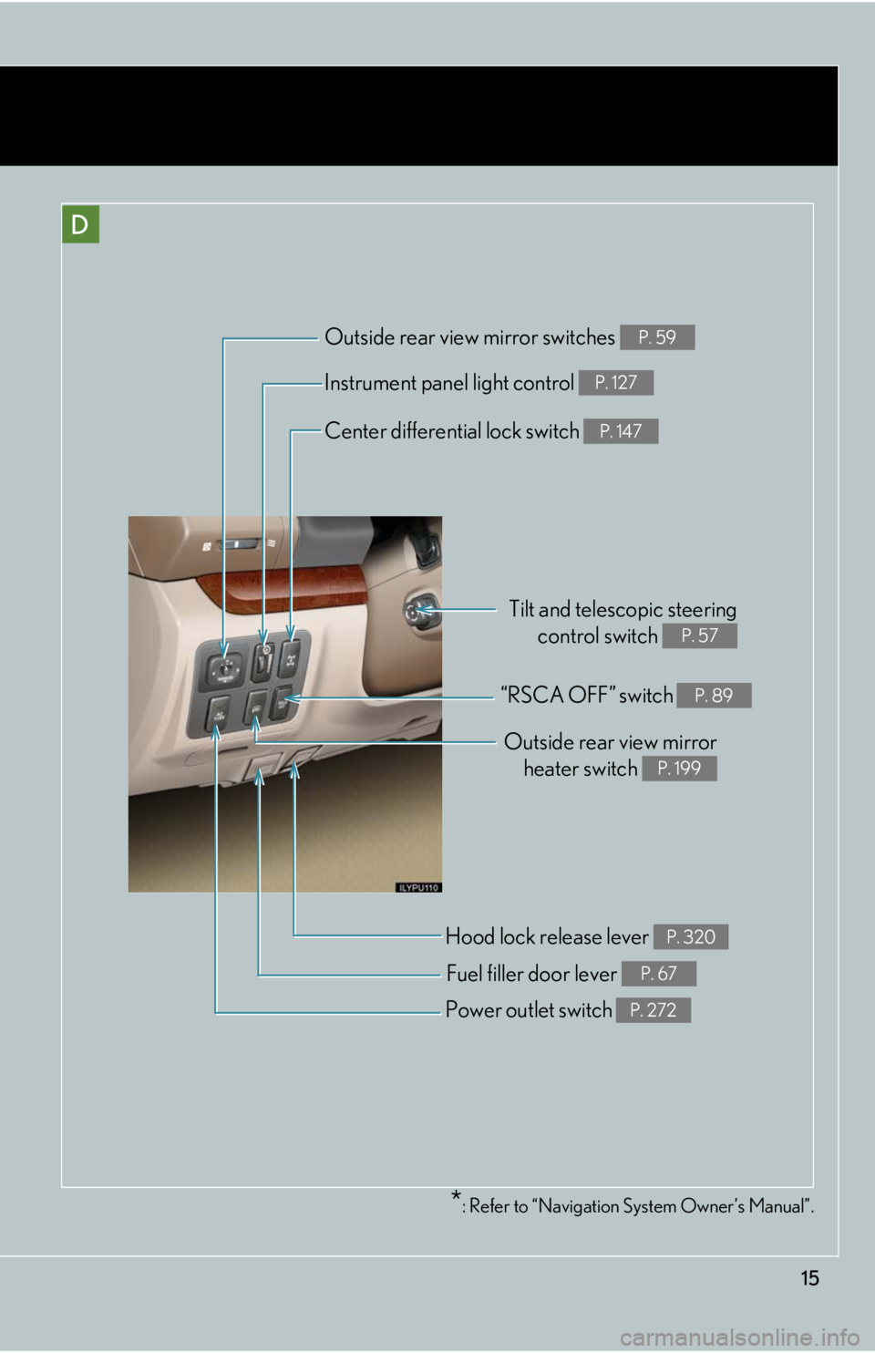 Lexus GX470 2008  Opening, closing and locking the doors / LEXUS 2008 GX470 OWNERS MANUAL (OM60D82U) 15
D
*: Refer to “Navigation System Owner’s Manual”.
“RSCA OFF” switch P. 89
Outside rear view mirrorheater switch 
P. 199
Hood lock release lever P. 320
Fuel filler door lever P. 67
Power o