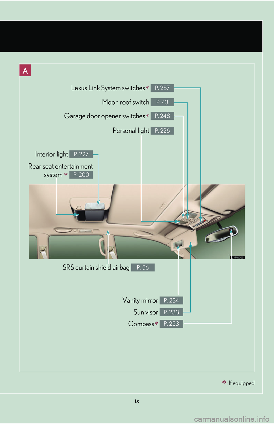 Lexus GX470 2007  Using other driving systems / ix
Compass P. 253
Garage door opener switches P. 248
Personal light P. 226
Moon roof switch P. 43
Vanity mirror P. 234
Interior light P. 227
Sun visor P. 233
SRS curtain shield airbag P. 56
A
