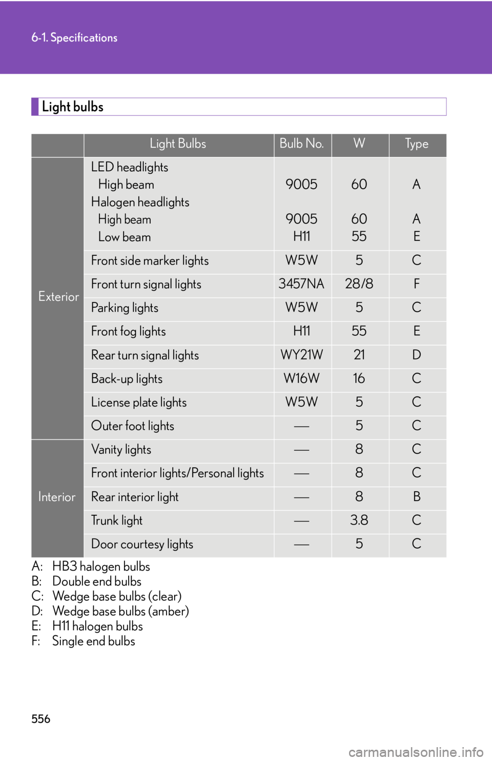 Lexus HS250h 2010  Setup / LEXUS 2010 HS250H OWNERS MANUAL (OM75006U) 556
6-1. Specifications
Light bulbs
A: HB3 halogen bulbs
B: Double end bulbs 
C: Wedge base bulbs (clear) 
D: Wedge base bulbs (amber) 
E: H11 halogen bulbs 
F: Single end bulbs
Light B