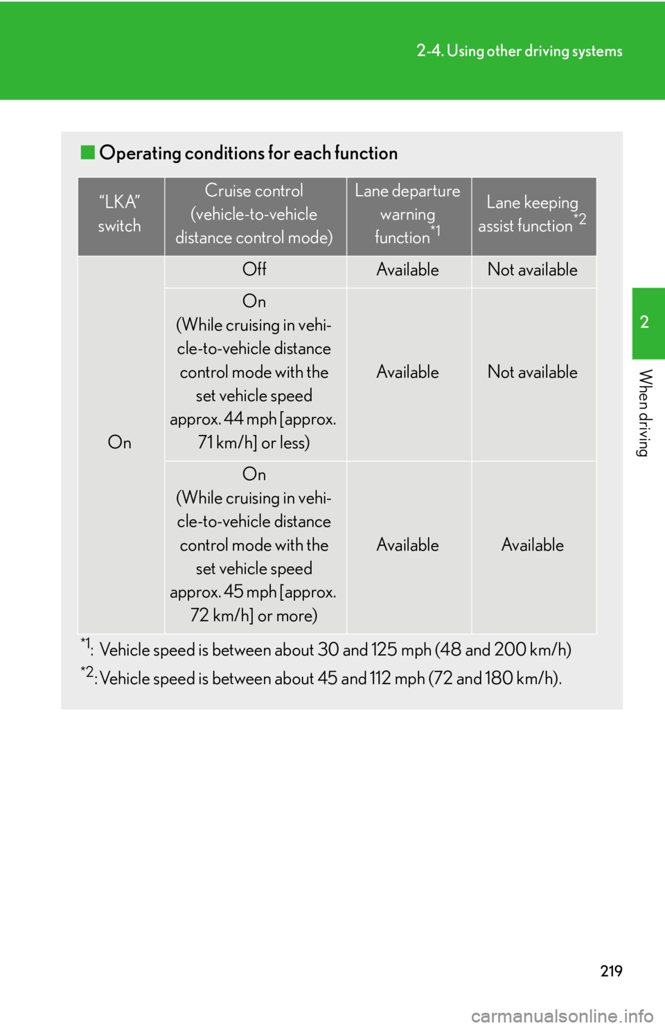 Lexus HS250h 2010  Scheduled Maintenance Guide / LEXUS 2010 HS250H OWNERS MANUAL (OM75006U) 219
2-4. Using other driving systems
2
When driving
■Operating conditions for each function
*1: Vehicle speed is between about  30 and 125 mph (48 and 200 km/h)
*2: Vehicle speed is between about 45