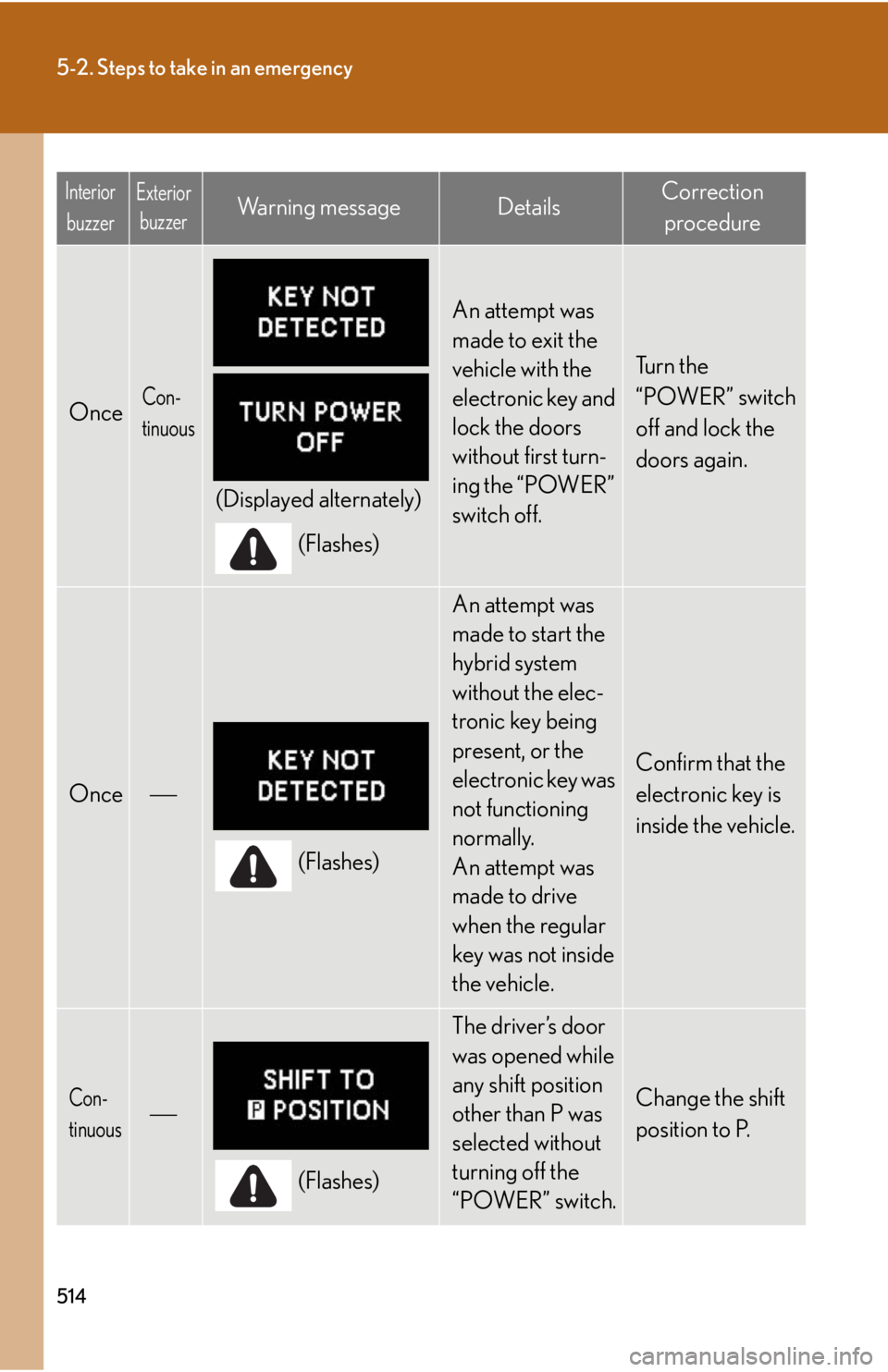Lexus HS250h 2010  Scheduled Maintenance Guide / LEXUS 2010 HS250H OWNERS MANUAL (OM75006U) 514
5-2. Steps to take in an emergency
OnceCon-
tinuous
(Displayed alternately)(Flashes)
An attempt was 
made to exit the 
vehicle with the 
electronic key and 
lock the doors 
without first turn-
ing
