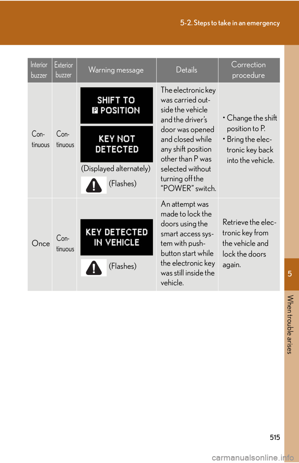 Lexus HS250h 2010  Scheduled Maintenance Guide / LEXUS 2010 HS250H OWNERS MANUAL (OM75006U) 5
When trouble arises
515
5-2. Steps to take in an emergency
Con-
tinuousCon-
tinuous
(Displayed alternately)(Flashes)
The electronic key 
was carried out-
side the vehicle 
and the driver’s 
door w