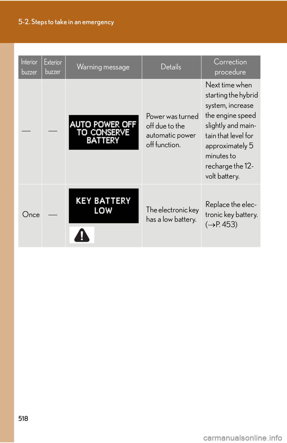 Lexus HS250h 2010  Scheduled Maintenance Guide / LEXUS 2010 HS250H OWNERS MANUAL (OM75006U) 518
5-2. Steps to take in an emergency

Po w e r  w a s  t u r n e d  
off due to the 
automatic power 
off function.
Next time when 
starting the hybrid 
system, increase 
the engine speed 
sli