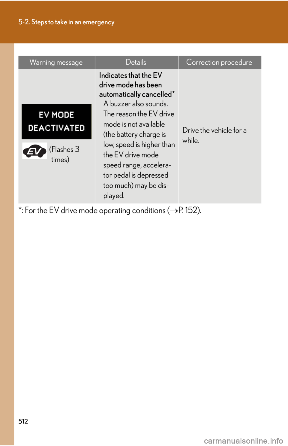 Lexus HS250h 2010  Instrument cluster / LEXUS 2010 HS250H OWNERS MANUAL (OM75006U) 512
5-2. Steps to take in an emergency
*: For the EV drive mode operating conditions (P. 152).
(Flashes 3 
times)
Indicates that the EV 
drive mode has been 
automatically cancelled* A buzzer also 
