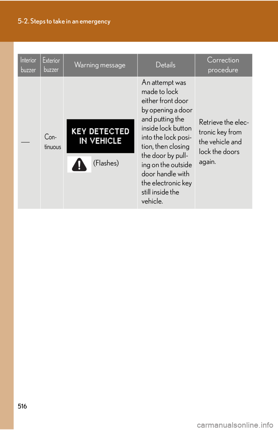 Lexus HS250h 2010  Instrument cluster / LEXUS 2010 HS250H OWNERS MANUAL (OM75006U) 516
5-2. Steps to take in an emergency
Con-
tinuous
(Flashes)
An attempt was 
made to lock 
either front door 
by opening a door 
and putting the 
inside lock button 
into the lock posi-
tion, then
