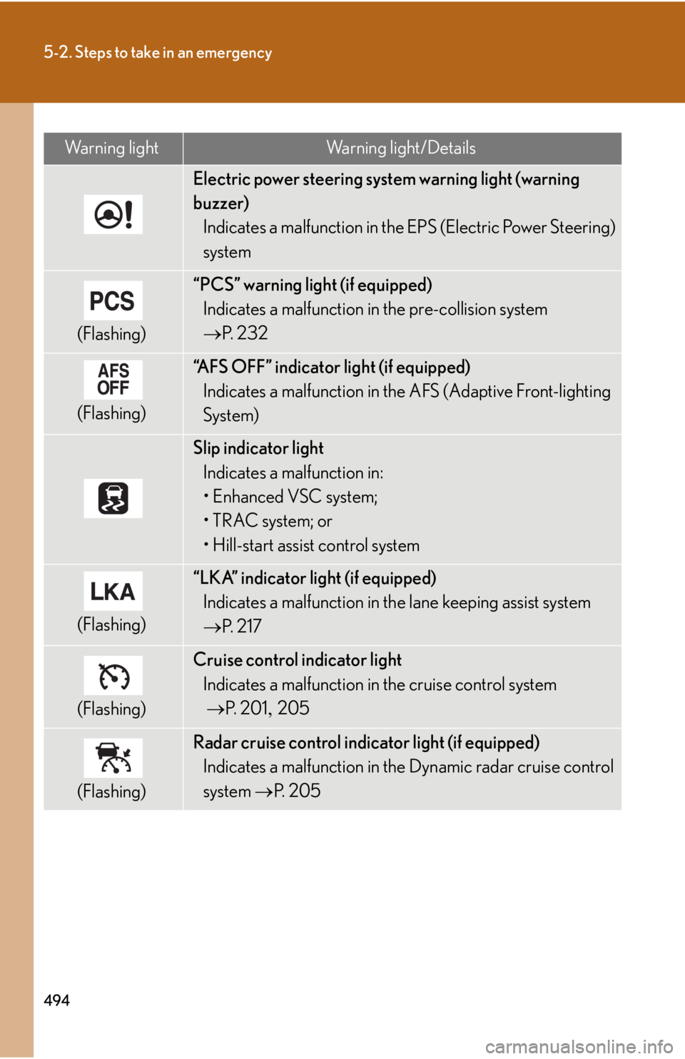 Lexus HS250h 2010  Hybrid system / LEXUS 2010 HS250H OWNERS MANUAL (OM75006U) 494
5-2. Steps to take in an emergency
Electric power steering system warning light (warning 
buzzer)Indicates a malfunction in the EPS (Electric Power Steering) 
system
(Flashing)
“PCS” warning l