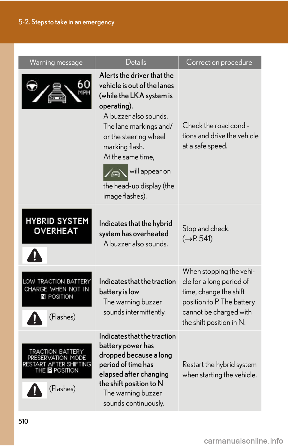 Lexus HS250h 2010  Hybrid system / LEXUS 2010 HS250H OWNERS MANUAL (OM75006U) 510
5-2. Steps to take in an emergency
Alerts the driver that the 
vehicle is out of the lanes 
(while the LKA system is 
operating).A buzzer also sounds.
The lane markings and/
or the steering wheel 