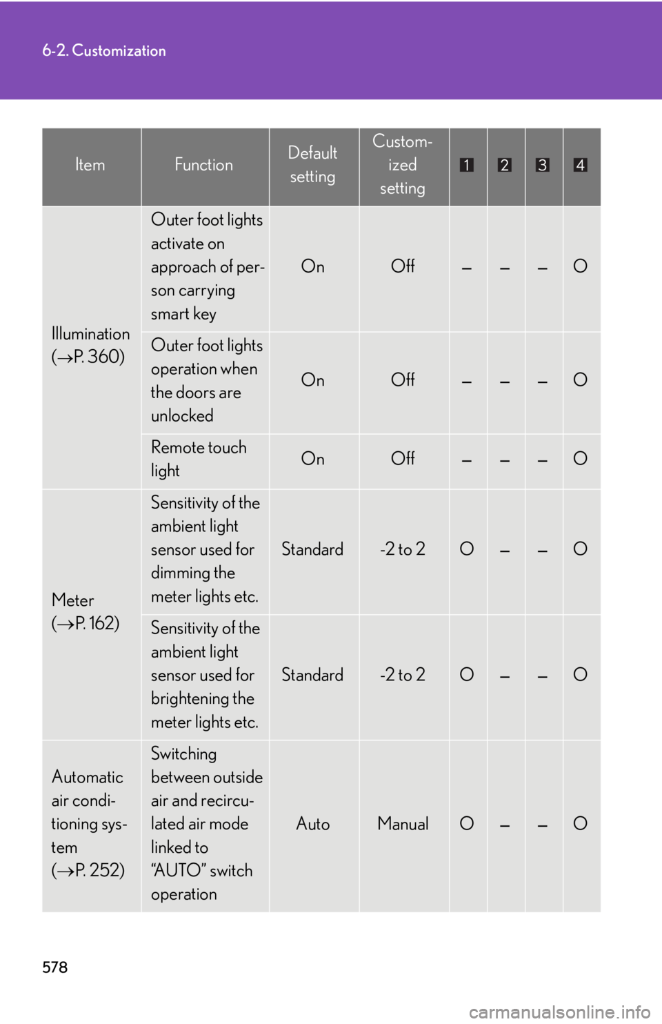 Lexus HS250h 2010  Hybrid system / LEXUS 2010 HS250H OWNERS MANUAL (OM75006U) 578
6-2. Customization
Illumination
(
P.  3 6 0 )
Outer foot lights 
activate on 
approach of per-
son carrying 
smart key
OnOff———O
Outer foot lights 
operation when 
the doors are 
unloc