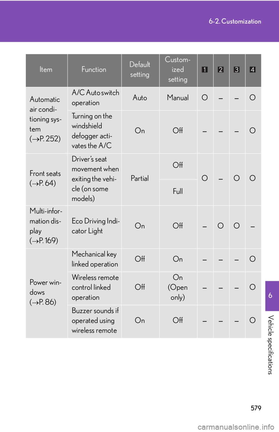 Lexus HS250h 2010  Hybrid system / LEXUS 2010 HS250H OWNERS MANUAL (OM75006U) 579
6-2. Customization
6
Vehicle specifications
Automatic 
air condi-
tioning sys-
tem 
( P. 252)A/C Auto switch 
operationAutoManualO——O
Turning on the 
windshield 
defogger acti-
vates the