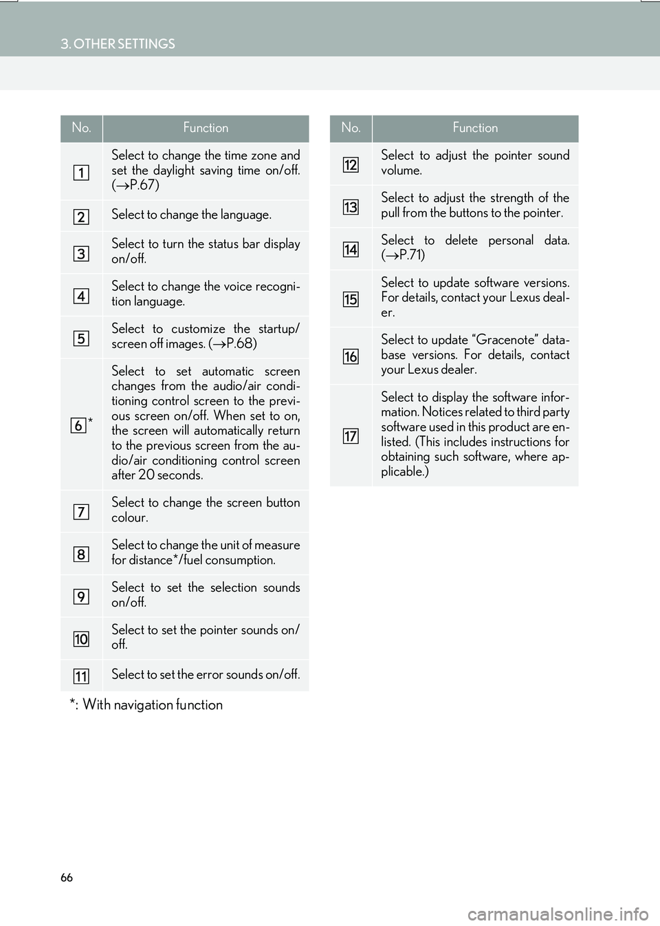 Lexus IS200t 2017 Navigation Manual 66
3. OTHER SETTINGS
IS_NAVI_EE
No.Function
Select to change the time zone and
set the daylight saving time on/off.
(→ P.67)
Select to change the language.
Select to turn the status bar display
on/o Lexus IS200t 2017 Navigation Manual 66
3. OTHER SETTINGS
IS_NAVI_EE
No.Function
Select to change the time zone and
set the daylight saving time on/off.
(→ P.67)
Select to change the language.
Select to turn the status bar display
on/o