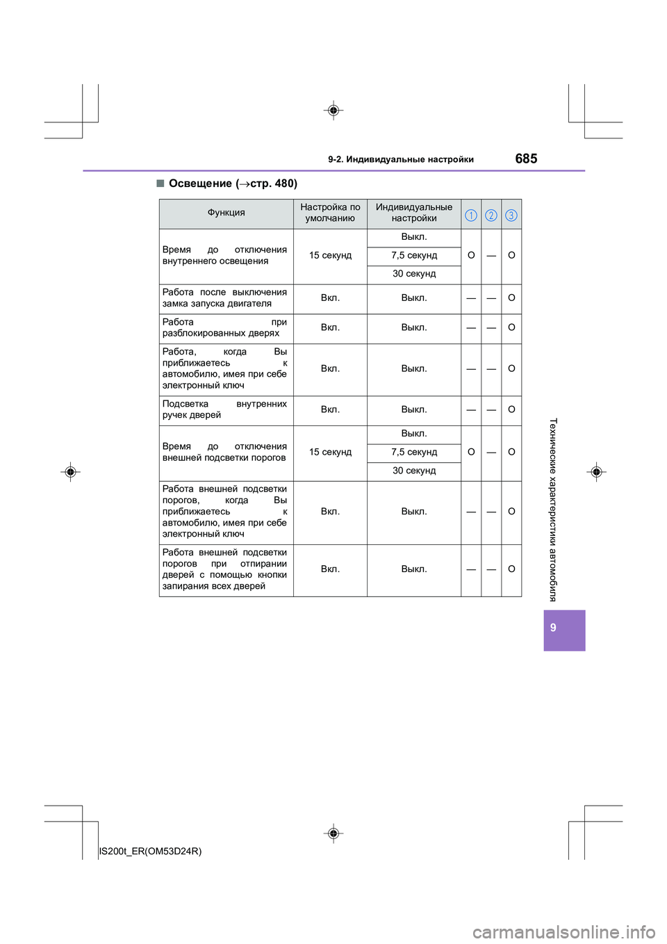 Lexus IS200t 2016  Инструкция по эксплуатации (in Russian) 685
9
9-2. Индивидуальные  настройки
IS200t_ER(OM53D24R)
Технические  характеристики  автомобиля
■Освещение  (→ стр . 480)
Ф