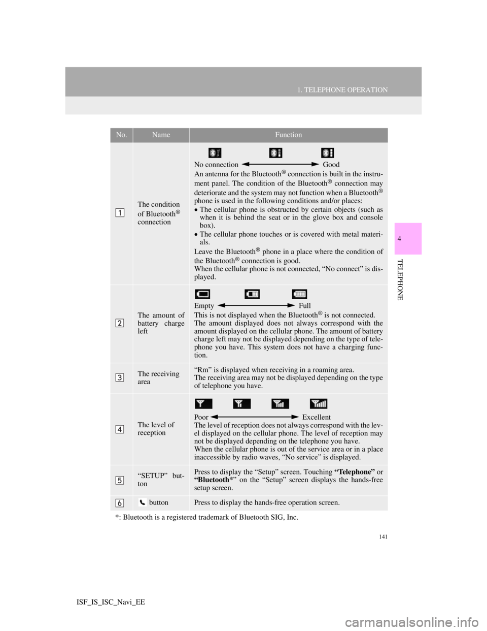 Lexus IS220d 2012  Navigation manual 141
1. TELEPHONE OPERATION
4
TELEPHONE
ISF_IS_ISC_Navi_EE
No.NameFunction
The condition 
of Bluetooth® 
connection
No connection   Good
An antenna for the Bluetooth® connection is built in the instr