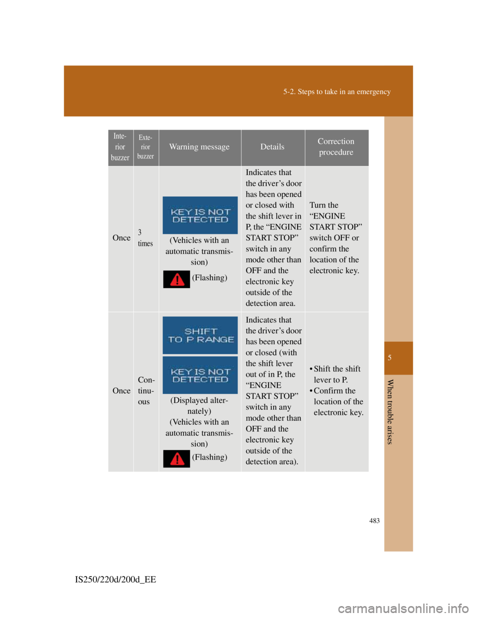 Lexus IS220d 2011  Owners Manual 5
483
5-2. Steps to take in an emergency
When trouble arises
IS250/220d/200d_EE
Once3 
times
(Vehicles with an 
automatic transmis-
sion)
(Flashing)
Indicates that 
the driver’s door 
has been opene
