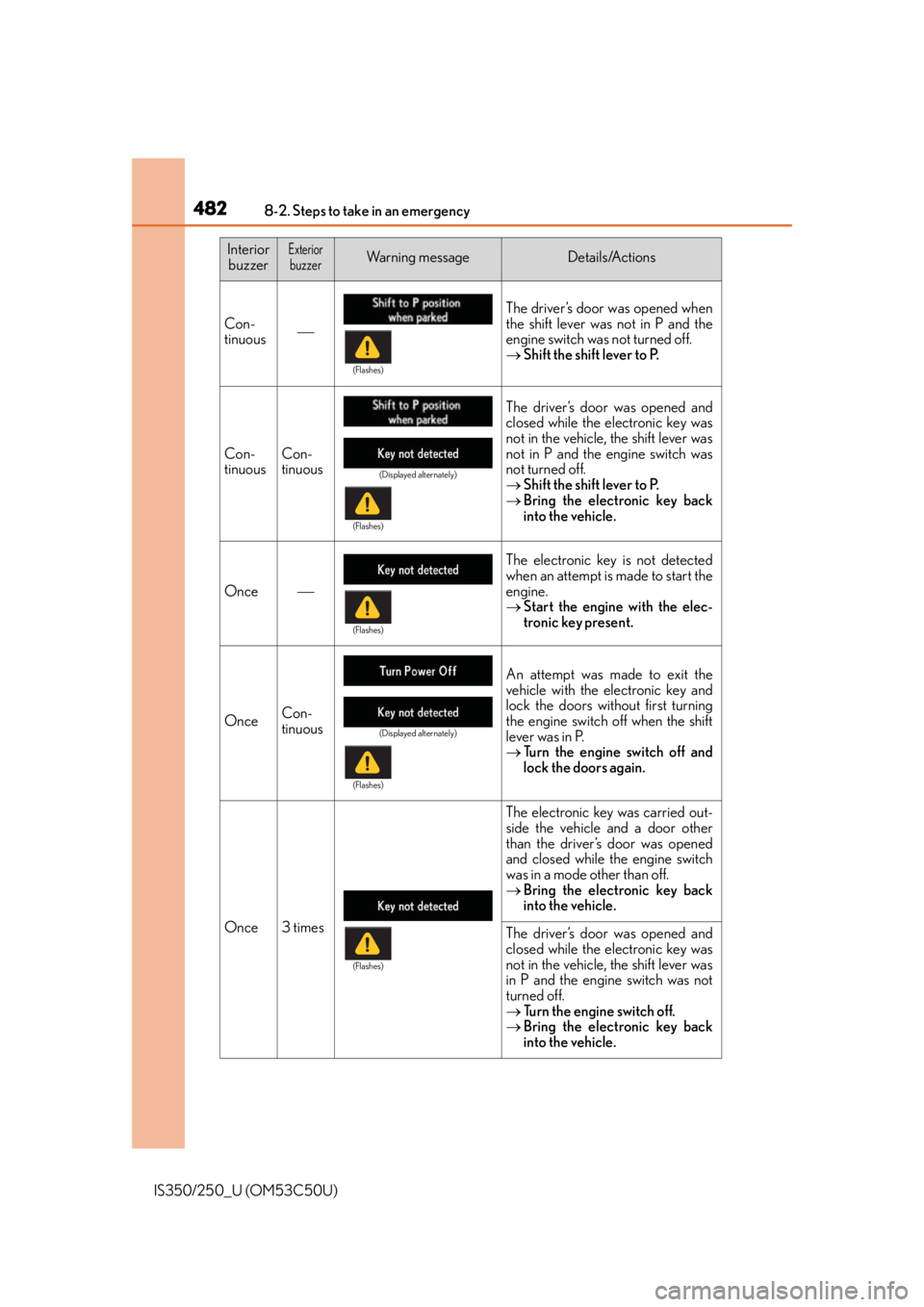Lexus IS250 2015 Audio menu screen operation / 4828-2. Steps to take in an emergency
IS350/250_U (OM53C50U)
InteriorbuzzerExteriorbuzzerWa r n i n g m e s s a g eDetails/Actions
Con-
tinuous The driver’s door was opened when
the shift lever Lexus IS250 2015 Audio menu screen operation / 4828-2. Steps to take in an emergency
IS350/250_U (OM53C50U)
InteriorbuzzerExteriorbuzzerWa r n i n g m e s s a g eDetails/Actions
Con-
tinuous The driver’s door was opened when
the shift lever