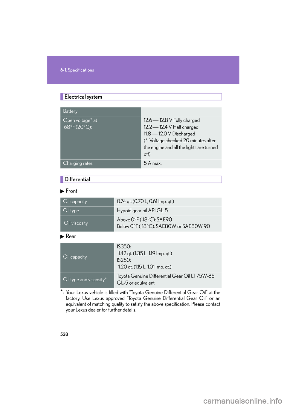Lexus IS250 2012  Owners Manual 528
6-1. Specifications
IS350/250_U
Electrical system
Differential
Front
Rear
*: Your Lexus vehicle is filled with “Toyota Genuine Differential Gear Oil” at the factory. Use Lexus approved “Toyo