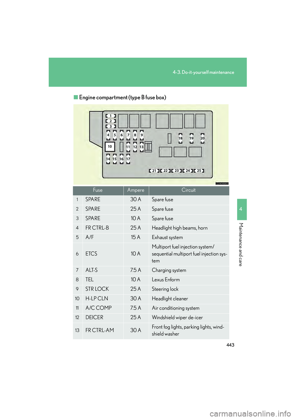Lexus IS250 2010  Owners Manual 443
4-3. Do-it-yourself maintenance
4
Maintenance and care
IS350/250_U■
Engine compartment (type B fuse box)
FuseAmpereCircuit
1SPARE30 ASpare fuse
2SPARE25 ASpare fuse
3SPARE10 ASpare fuse
4FR CTRL