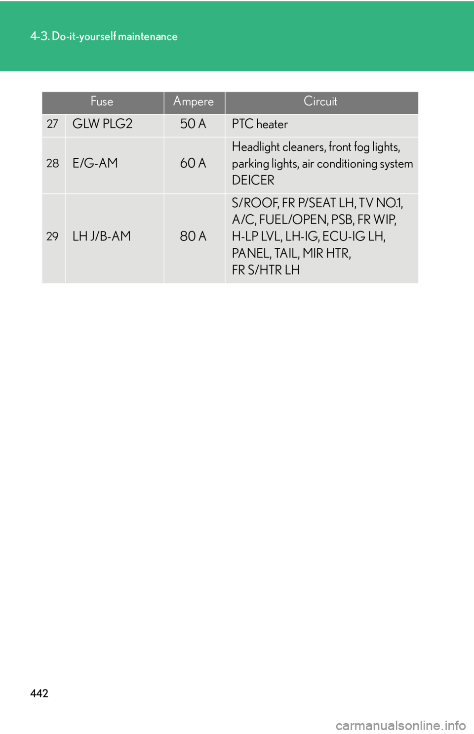 Lexus IS250 2010  Using The Interior Lights / LEXUS 2010 IS350 IS250 OWNERS MANUAL (OM53A23U) 442
4-3. Do-it-yourself maintenance
FuseAmpereCircuit
27GLW PLG250 APTC heater
28E/G-AM60 A
Headlight cleaners, front fog lights, 
parking lights, air conditioning system 
DEICER
29LH J/B-AM80 A
S/ROO