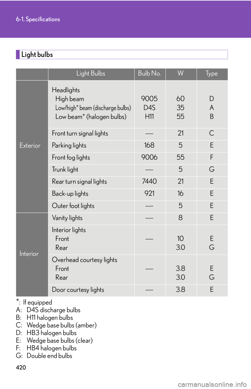Lexus IS250 2008  Safety information / LEXUS 2008 IS250 OWNERS MANUAL (OM53699U) 420
6-1. Specifications
Light bulbs
*:If equipped
A: D4S discharge bulbs
B: H11 halogen bulbs
C: Wedge base bulbs (amber)
D: HB3 halogen bulbs
E: Wedge base bulbs (clear)
F: HB4 halogen bulbs
G: Doubl