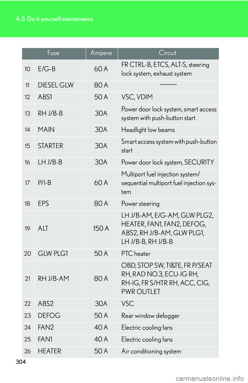 Lexus IS250 2006  Opening, closing and locking the doors and trunk / LEXUS 2006 IS350/250 FROM MAY 2006 PROD. OWNERS MANUAL (OM53619U) 304
4-3. Do-it-yourself maintenance
FuseAmpereCircuit
10E/G-B60 AFR CTRL-B, ETCS, ALT-S, steering 
lock system, exhaust system
11DIESEL GLW80 A
12ABS150 AVSC, VDIM
13RH J/B-B30APower door lock system,