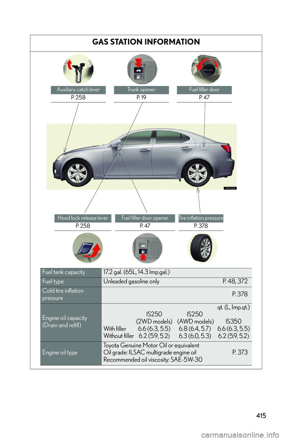 Lexus IS250 2006  Instrument cluster / LEXUS 2006 IS350/250 THROUGH APRIL 2006 PROD. OWNERS MANUAL (OM53508U) 415
GAS STATION INFORMATION
Auxiliary catch leverP.  2 5 8Trunk openerP.  1 9Fuel filler door P.  4 7
Hood lock release lever P.  2 5 8Fuel filler door opener P.  4 7Tire inflation pressureP.  3 7 8
F