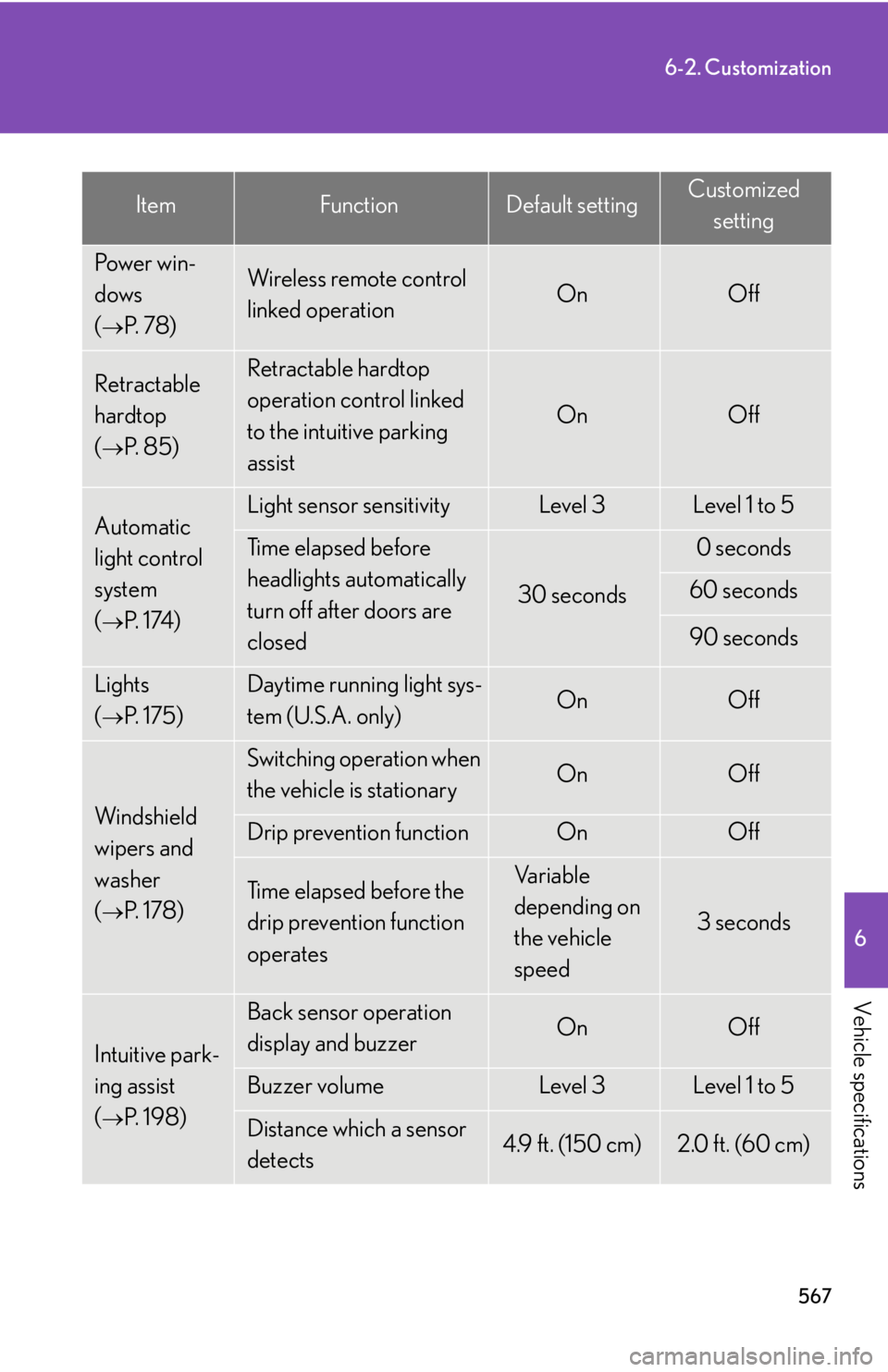 Lexus IS250C 2010  Do-It-Yourself Maintenance / LEXUS 2010 IS350C IS250C OWNERS MANUAL (OM53A24U) 567
6-2. Customization
6
Vehicle specifications
Pow e r  w i n -
dows 
(
P.  7 8 )  
Wireless remote control 
linked operationOnOff
Retractable 
hardtop
(
P.  8 5 )
Retractable hardtop 
operatio
