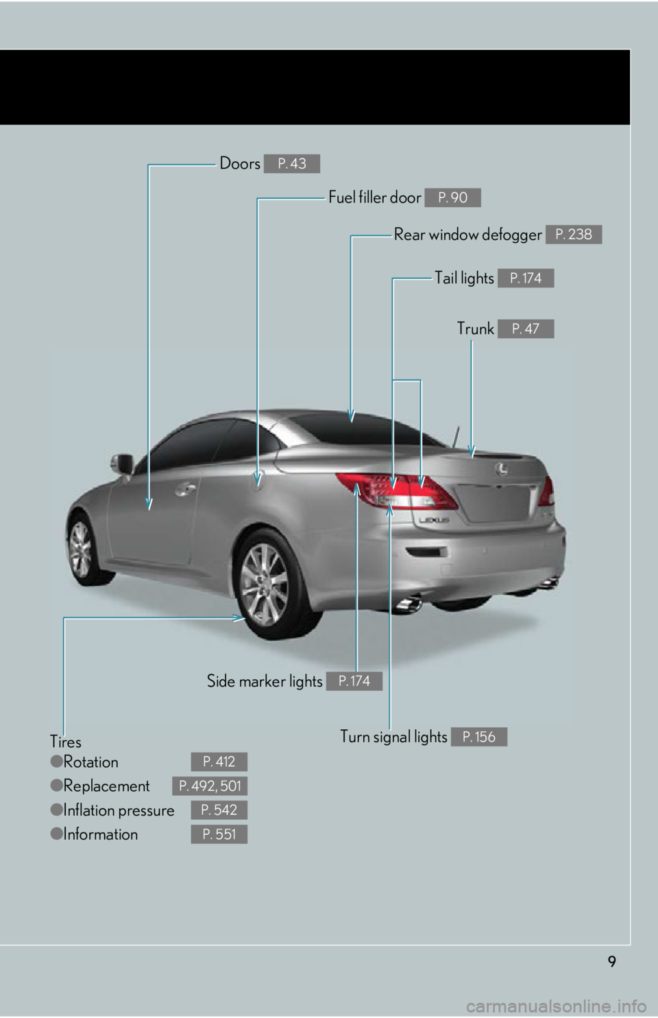Lexus IS250C 2010  Do-It-Yourself Maintenance / LEXUS 2010 IS350C IS250C OWNERS MANUAL (OM53A24U) 9
Tires
●Rotation
● Replacement
● Inflation pressure
● Information
P. 412
P. 492, 501
P. 542
P. 551
Tail lights P. 174
Trunk P. 47
Rear window defogger P. 238
Doors P. 43
Fuel filler door P. 9