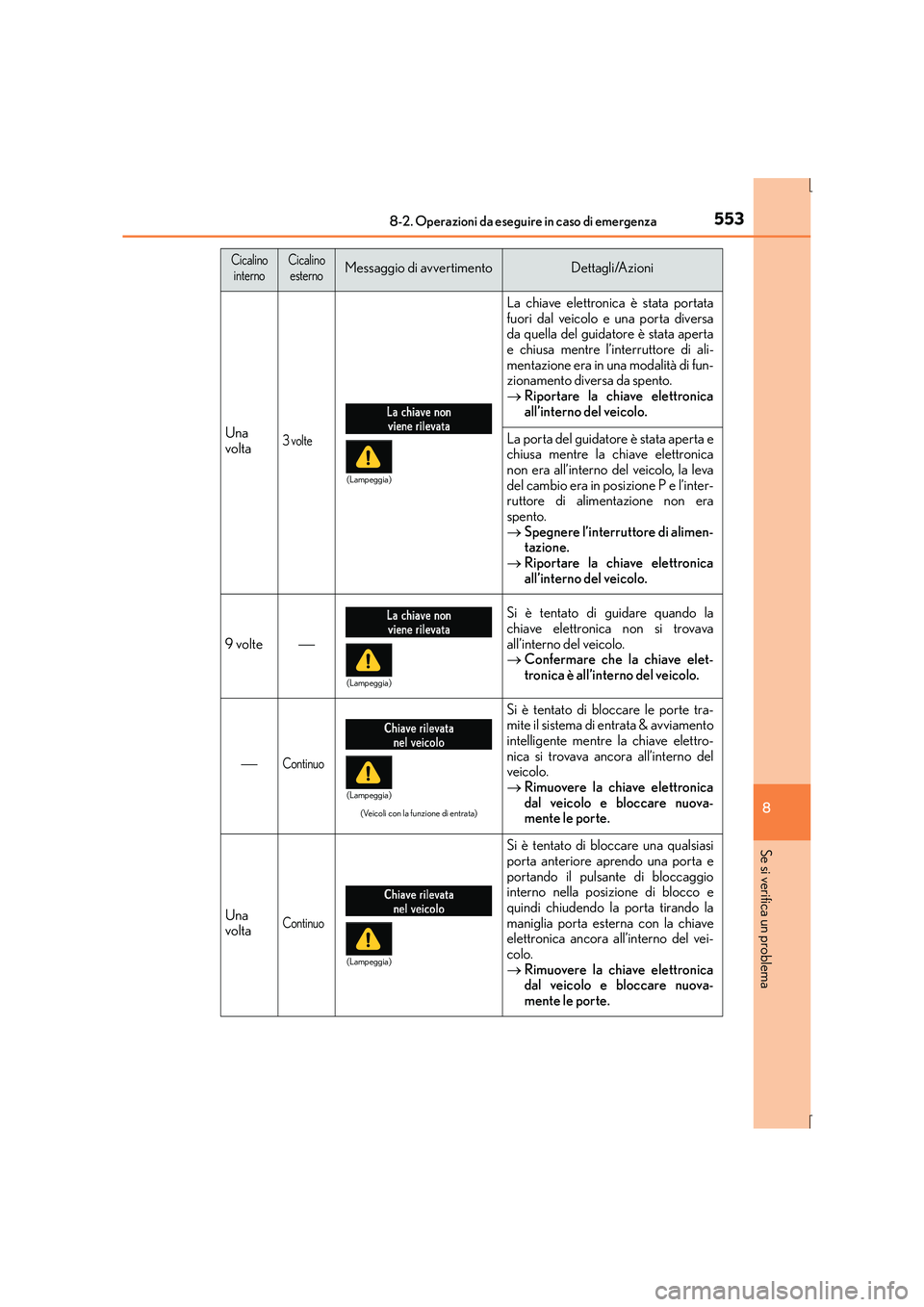 Lexus IS300h 2016 Manuale del proprietario (in Italian) 5538-2. Operazioni da eseguire in caso di emergenza
8
Se si verifica un problema
IS300h_EL(OM53D60L)
Una
volta3 volte
La chiave elettronica è stata portata
fuori dal veicolo e una porta diversa
da qu Lexus IS300h 2016 Manuale del proprietario (in Italian) 5538-2. Operazioni da eseguire in caso di emergenza
8
Se si verifica un problema
IS300h_EL(OM53D60L)
Una
volta3 volte
La chiave elettronica è stata portata
fuori dal veicolo e una porta diversa
da qu