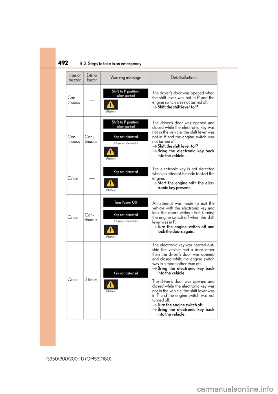 Lexus IS350 2016  Owners Manual / LEXUS 2016 IS200T,IS300,IS350 OWNERS MANUAL (OM53D18U) 4928-2. Steps to take in an emergency
IS350/300/200t_U (OM53D18U)
InteriorbuzzerExteriorbuzzerWa r n i n g  m e s s a g eDetails/Actions
Con-
tinuous  The driver’s door was opened when
the shift 