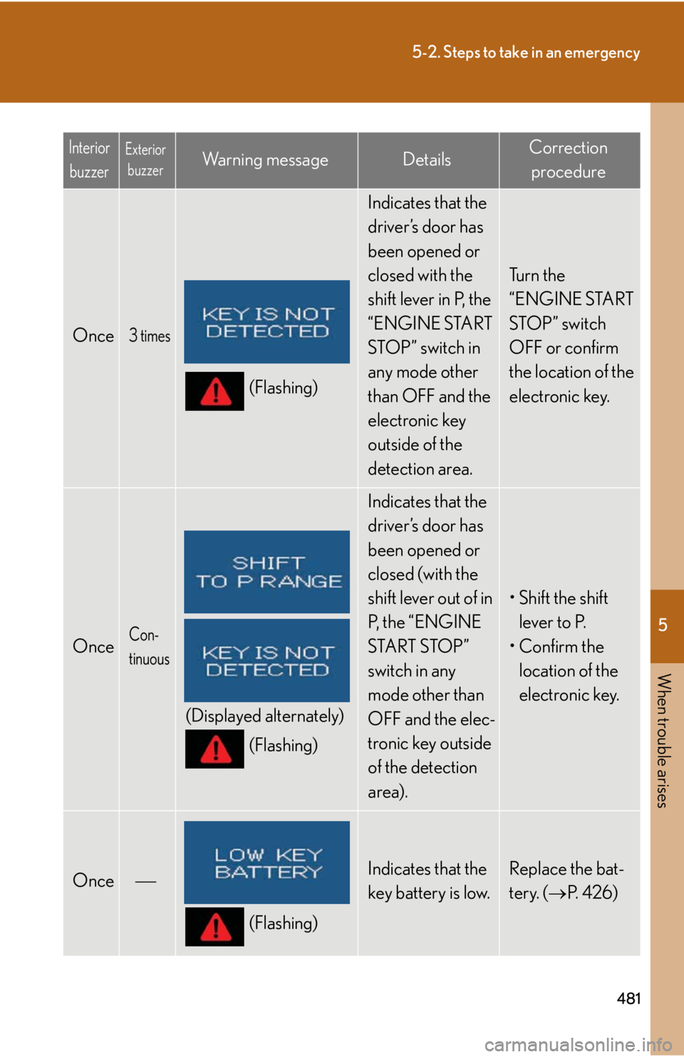 Lexus IS350 2013  Owners Manual / LEXUS 2013 IS250,IS350 OWNERS MANUAL (OM53B64U) 5
When trouble arises
481
5-2. Steps to take in an emergency
Once3 times
(Flashing)
Indicates that the 
driver’s door has 
been opened or 
closed with the 
shift lever in P, the 
“ENGINE START 
ST