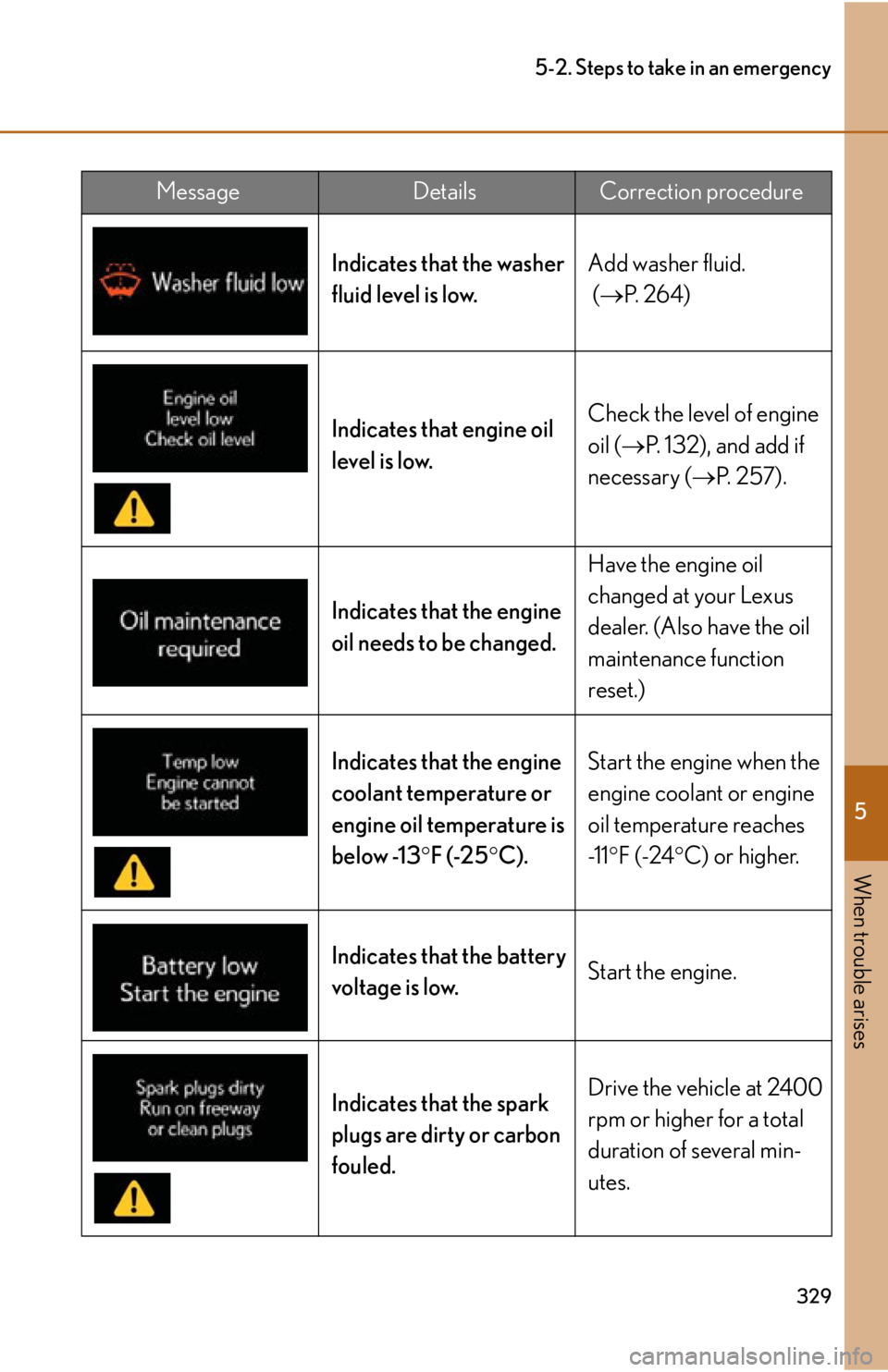 lexus LFA 2012  Technical Information / LEXUS 2012 LFA OWNERS MANUAL (OM77006U) 5
When trouble arises
329
5-2. Steps to take in an emergency
Indicates that the washer 
fluid level is low.Add washer fluid. 
 (
 P.  2 6 4 )
Indicates that engine oil 
level is low. Check the leve