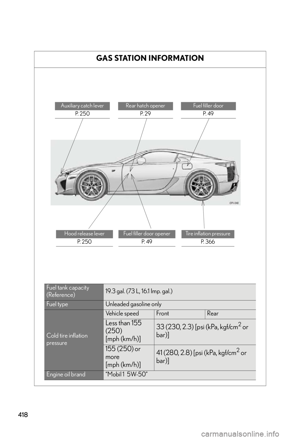 lexus LFA 2012  Technical Information / LEXUS 2012 LFA OWNERS MANUAL (OM77006U) 418
GAS STATION INFORMATION
Auxiliary catch leverP.  2 5 0Rear hatch openerP.  2 9Fuel filler doorP.  4 9
Hood release lever P.  2 5 0Fuel filler door opener P.  4 9Tire inflation pressureP.  3 6 6
Fu