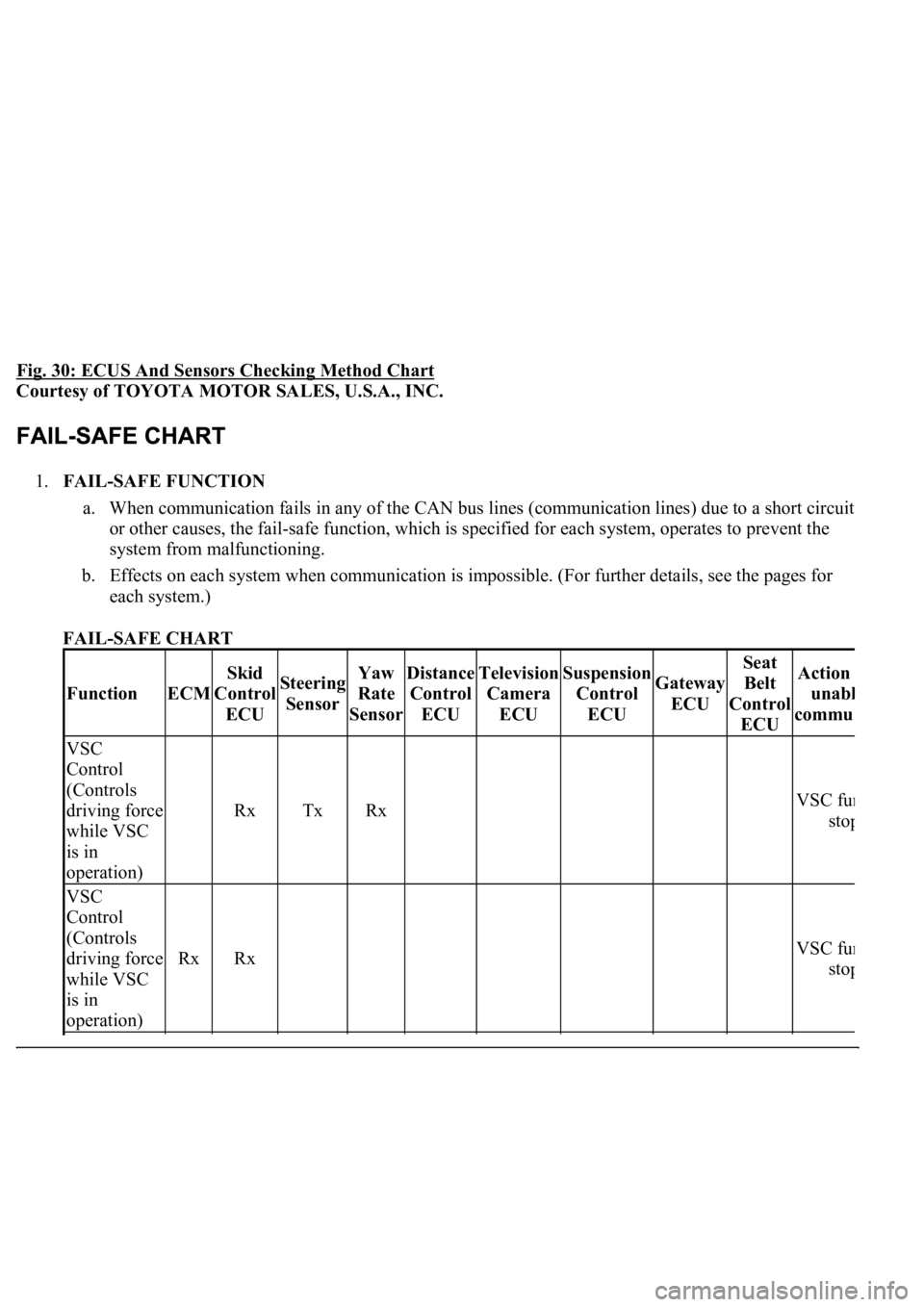 LEXUS LS430 2003  Factory Repair Manual Fig. 30: ECUS And Sensors Checking Method Chart 
Courtesy of TOYOTA MOTOR SALES, U.S.A., INC. 
1.FAIL-SAFE FUNCTION 
a. When communication fails in any of the CAN bus lines (communication lines) due t