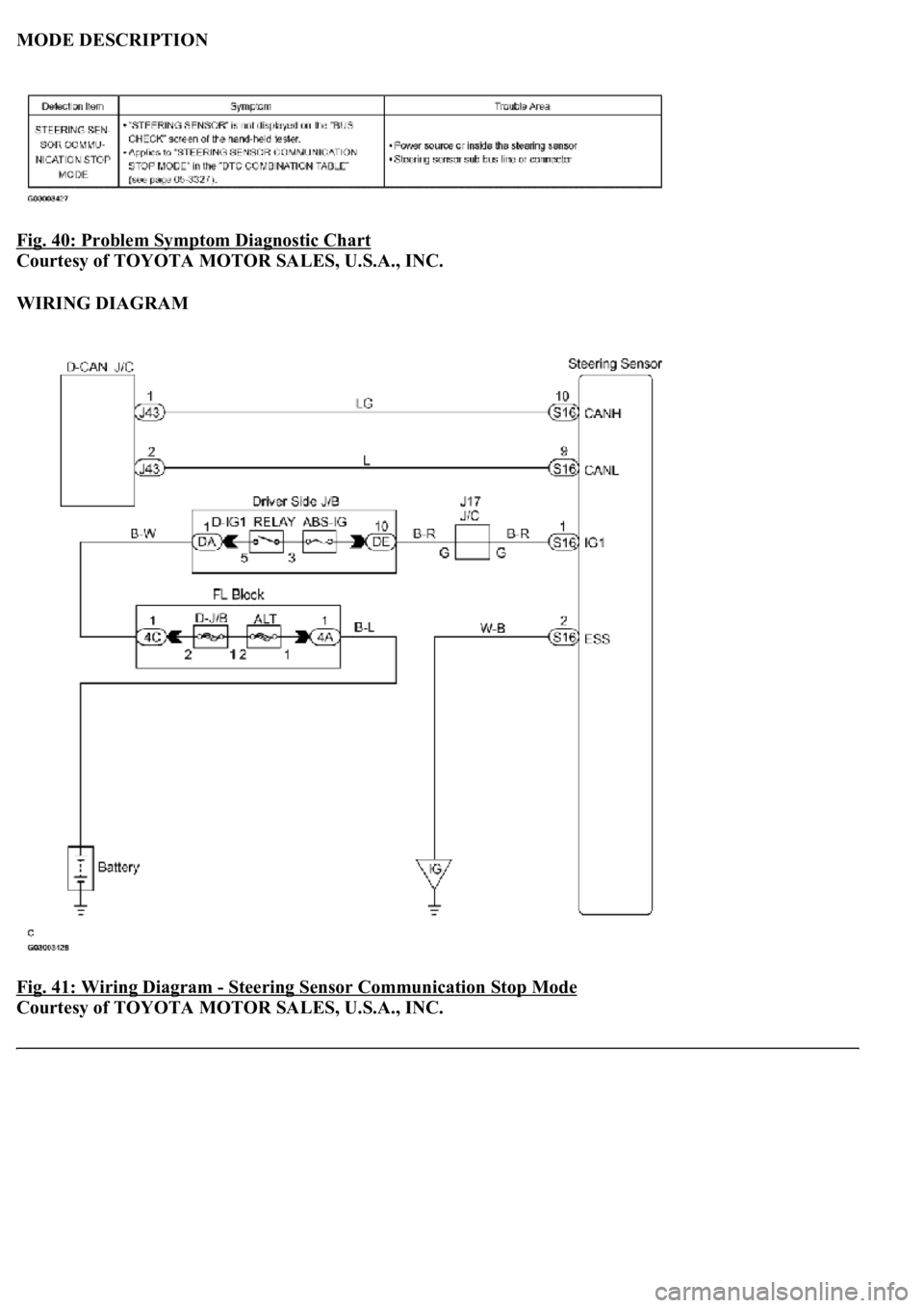 LEXUS LS430 2003  Factory Repair Manual MODE DESCRIPTION 
Fig. 40: Problem Symptom Diagnostic Chart
 
Courtesy of TOYOTA MOTOR SALES, U.S.A., INC. 
WIRING DIAGRAM 
Fig. 41: Wiring Diagram 
- Steering Sensor Communication Stop Mode 
Courtesy