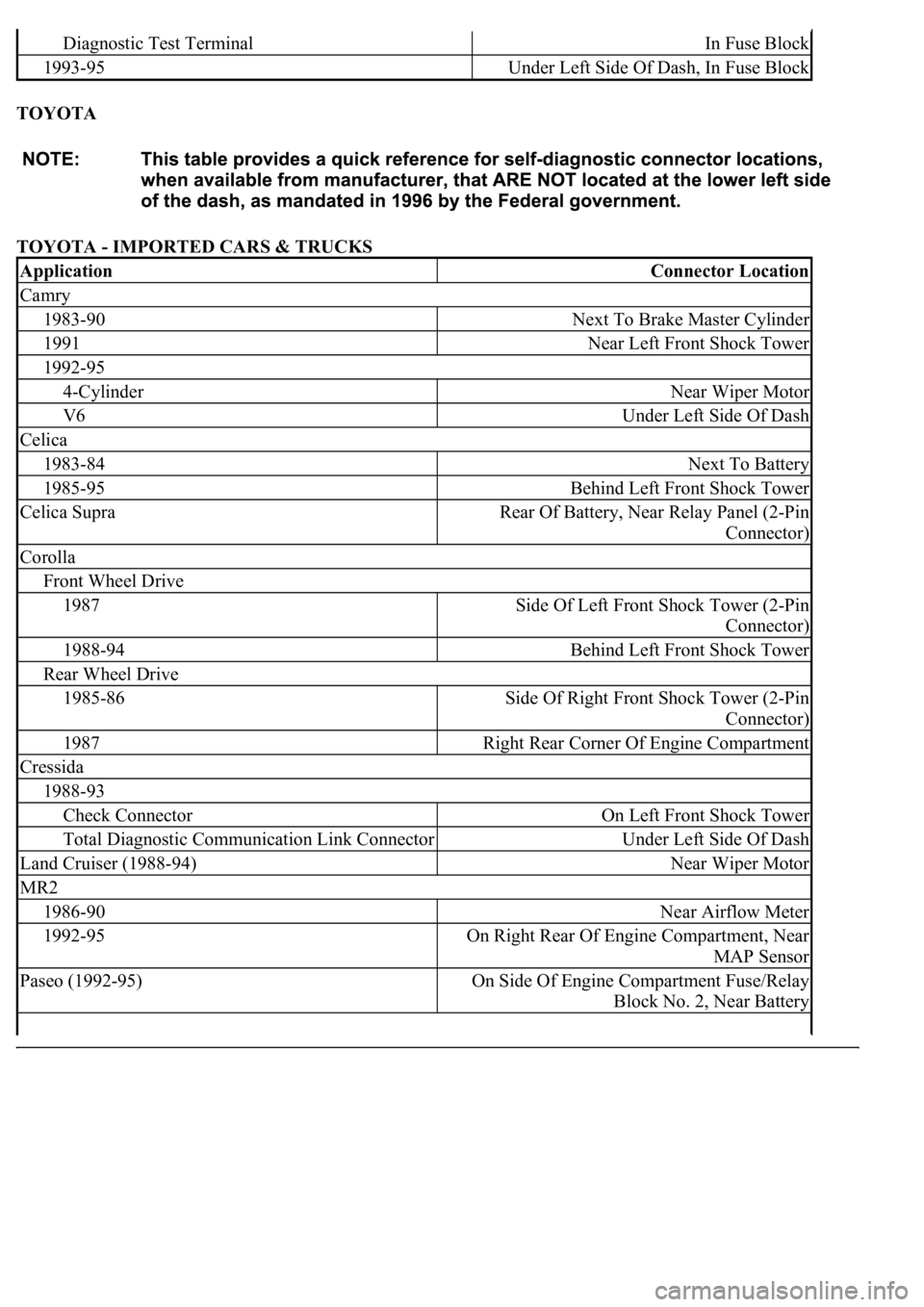 LEXUS LS430 2003 Factory Repair Manual TOYOTA
TOYOTA - IMPORTED CARS & TRUCKS
Diagnostic Test TerminalIn Fuse Block
1993-95Under Left Side Of Dash, In Fuse Block
ApplicationConnector Location
Camry
1983-90Next To Brake Master Cylinder
19 LEXUS LS430 2003 Factory Repair Manual TOYOTA
TOYOTA - IMPORTED CARS & TRUCKS
Diagnostic Test TerminalIn Fuse Block
1993-95Under Left Side Of Dash, In Fuse Block
ApplicationConnector Location
Camry
1983-90Next To Brake Master Cylinder
19