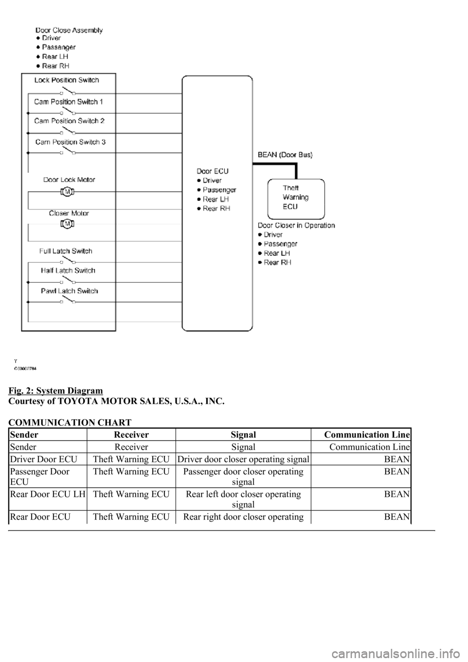 LEXUS LS430 2003  Factory Repair Manual Fig. 2: System Diagram 
Courtesy of TOYOTA MOTOR SALES, U.S.A., INC. 
COMMUNICATION CHART 
SenderReceiverSignalCommunication Line
SenderReceiverSignalCommunication Line
Driver Door ECUTheft Warning EC