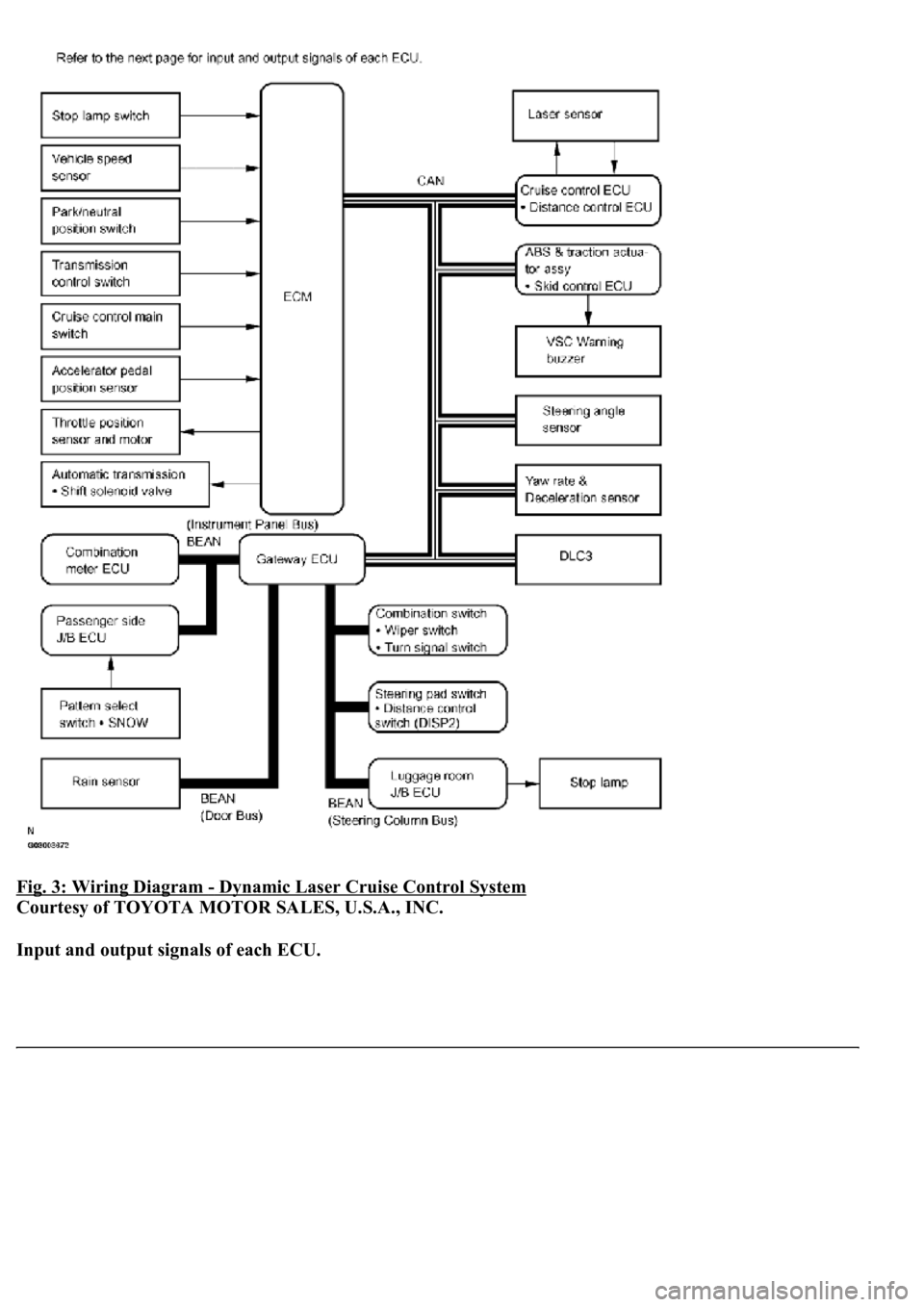 LEXUS LS430 2003  Factory Repair Manual Fig. 3: Wiring Diagram - Dynamic Laser Cruise Control System 
Courtesy of TOYOTA MOTOR SALES, U.S.A., INC. 
Input and output signals of each ECU.   