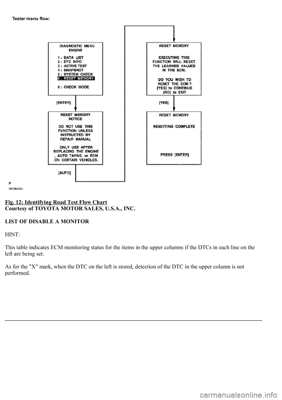 LEXUS LS430 2003  Factory Repair Manual Fig. 12: Identifying Road Test Flow Chart 
Courtesy of TOYOTA MOTOR SALES, U.S.A., INC. 
LIST OF DISABLE A MONITOR 
HINT: 
This table indicates ECM monitoring status for the items in the upper columns