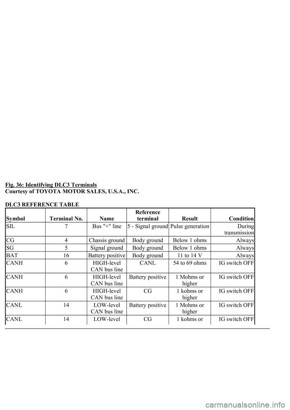 LEXUS LS430 2003  Factory Repair Manual Fig. 36: Identifying DLC3 Terminals 
Courtesy of TOYOTA MOTOR SALES, U.S.A., INC. 
DLC3 REFERENCE TABLE 
SymbolTerminal No.Name
Reference 
terminal
ResultCondition
SIL7Bus "+" line5 - Signal g
