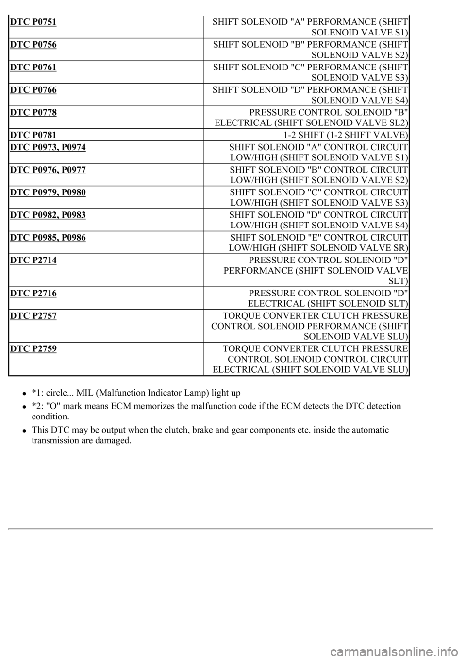 LEXUS LS430 2003 Factory Repair Manual *1: circle... MIL (Malfunction Indicator Lamp) light up
*2: "O" mark means ECM memorizes the malfunction code if the ECM detects the DTC detection
condition.
This DTC may be output when t LEXUS LS430 2003 Factory Repair Manual *1: circle... MIL (Malfunction Indicator Lamp) light up
*2: "O" mark means ECM memorizes the malfunction code if the ECM detects the DTC detection
condition.
This DTC may be output when t