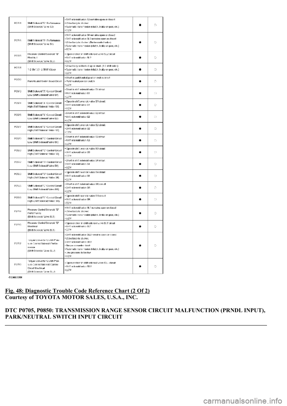 LEXUS LS430 2003  Factory Repair Manual Fig. 48: Diagnostic Trouble Code Reference Chart (2 Of 2) 
Courtesy of TOYOTA MOTOR SALES, U.S.A., INC. 
DTC P0705, P0850: TRANSMISSION RANGE SENSOR CIRCUIT MALFUNCTION (PRNDL INPUT), 
PARK/NEUTRAL SW