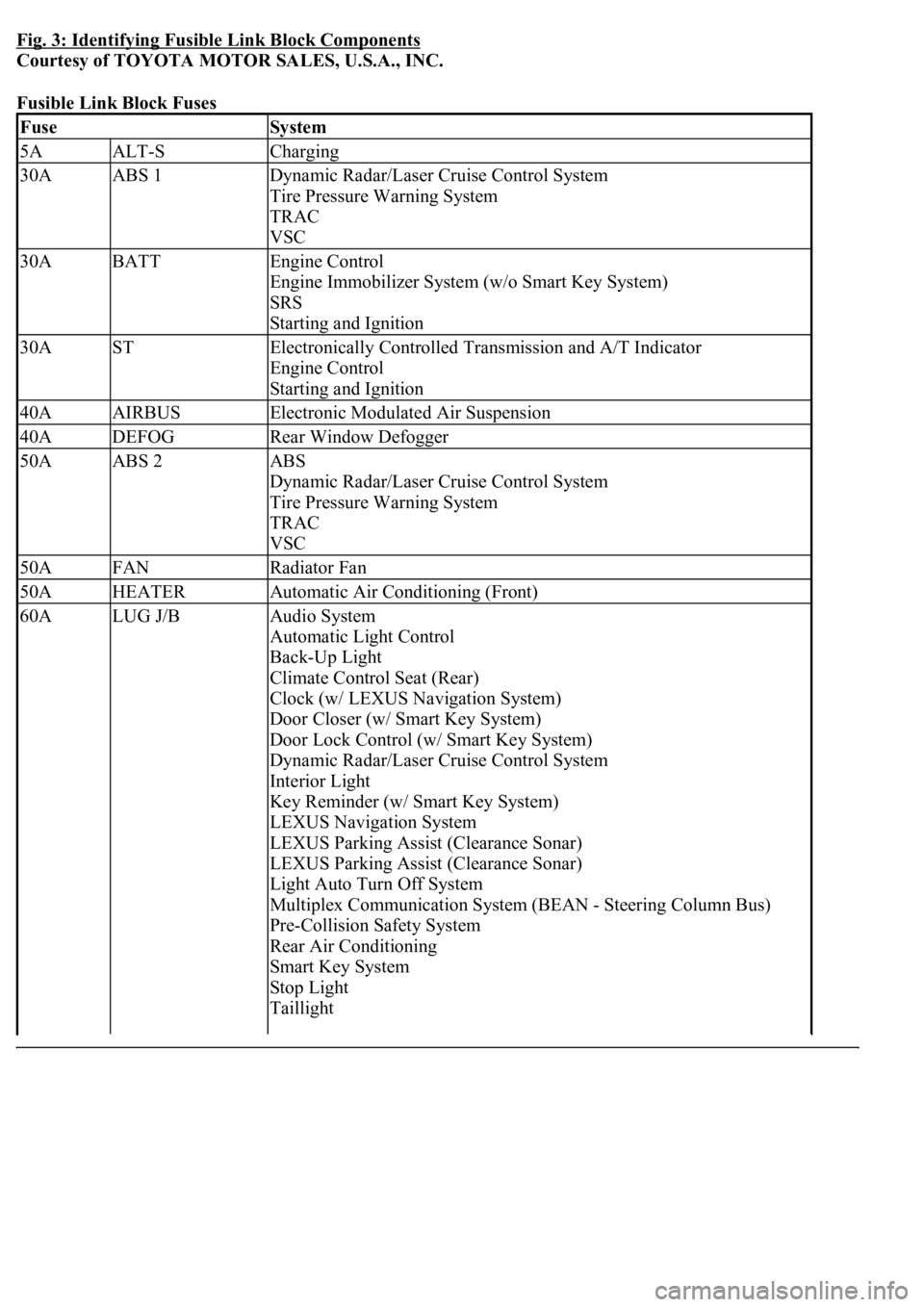 LEXUS LS430 2003  Factory Repair Manual Fig. 3: Identifying Fusible Link Block Components
Courtesy of TOYOTA MOTOR SALES, U.S.A., INC. 
Fusible Link Block Fuses 
FuseSystem
5AALT-SCharging
30AABS 1Dynamic Radar/Laser Cruise Control System 

