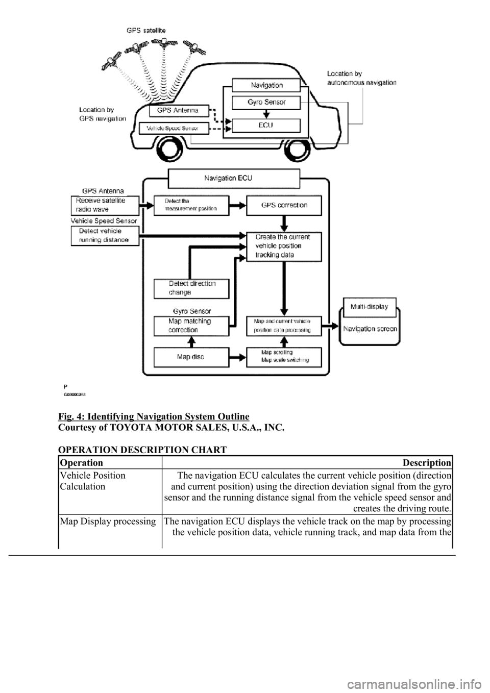 LEXUS LS430 2003  Factory Repair Manual Fig. 4: Identifying Navigation System Outline 
Courtesy of TOYOTA MOTOR SALES, U.S.A., INC. 
OPERATION DESCRIPTION CHART 
OperationDescription
Vehicle Position 
CalculationThe navigation ECU calculate